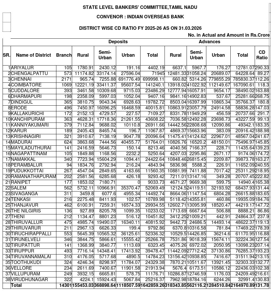 District wise