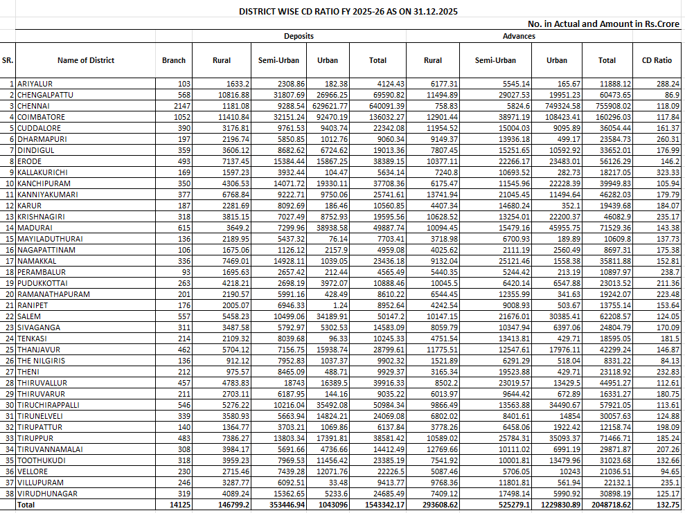 District wise